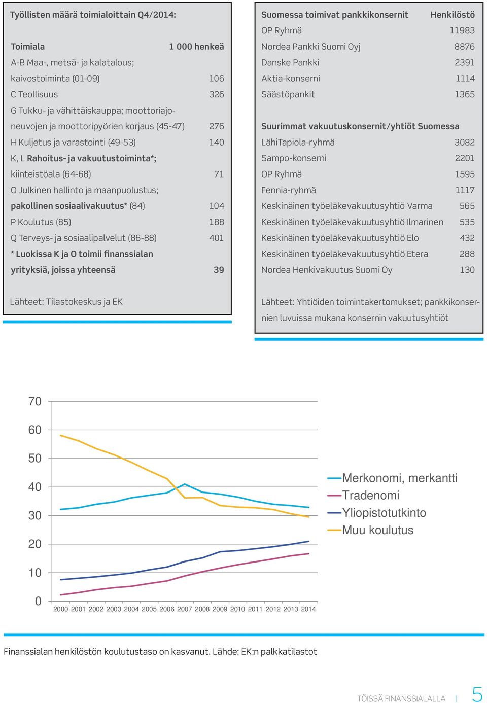 sosiaalivakuutus* (84) 104 P Koulutus (85) 188 Q Terveys- ja sosiaalipalvelut (86-88) 401 * Luokissa K ja O toimii finanssialan yrityksiä, joissa yhteensä 39 Suomessa toimivat pankkikonsernit