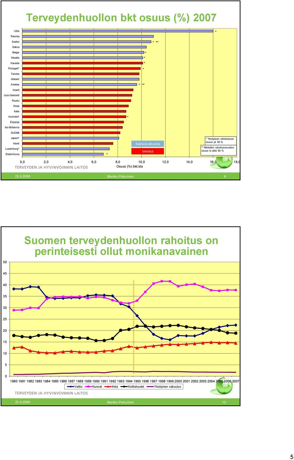 2,0 4,0 6,0 8,0 10,0 12,0 14,0 16,0 18,0 Osuus (%) bkt:sta 9 50 Suomen terveydenhuollon rahoitus on perinteisesti ollut monikanavainen 45 40 35 30 25 20 15 10 5 0 1980 1981