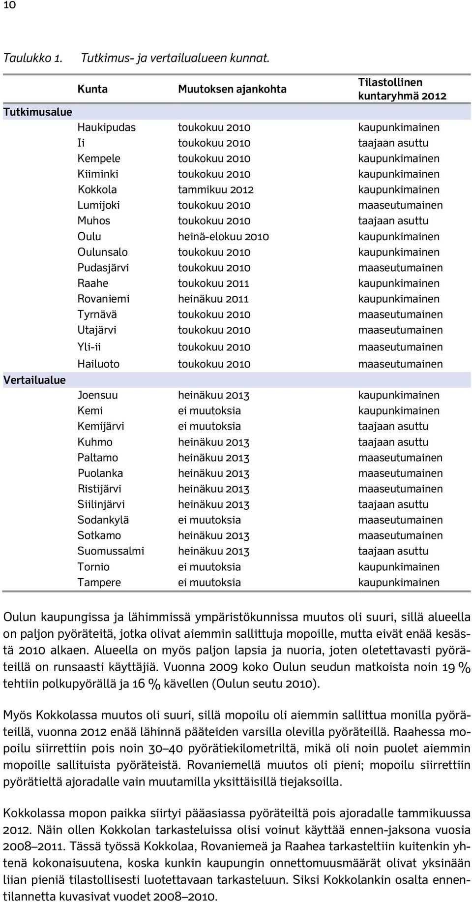 toukokuu 21 kaupunkimainen Kokkola tammikuu 212 kaupunkimainen Lumijoki toukokuu 21 maaseutumainen Muhos toukokuu 21 taajaan asuttu Oulu heinä-elokuu 21 kaupunkimainen Oulunsalo toukokuu 21