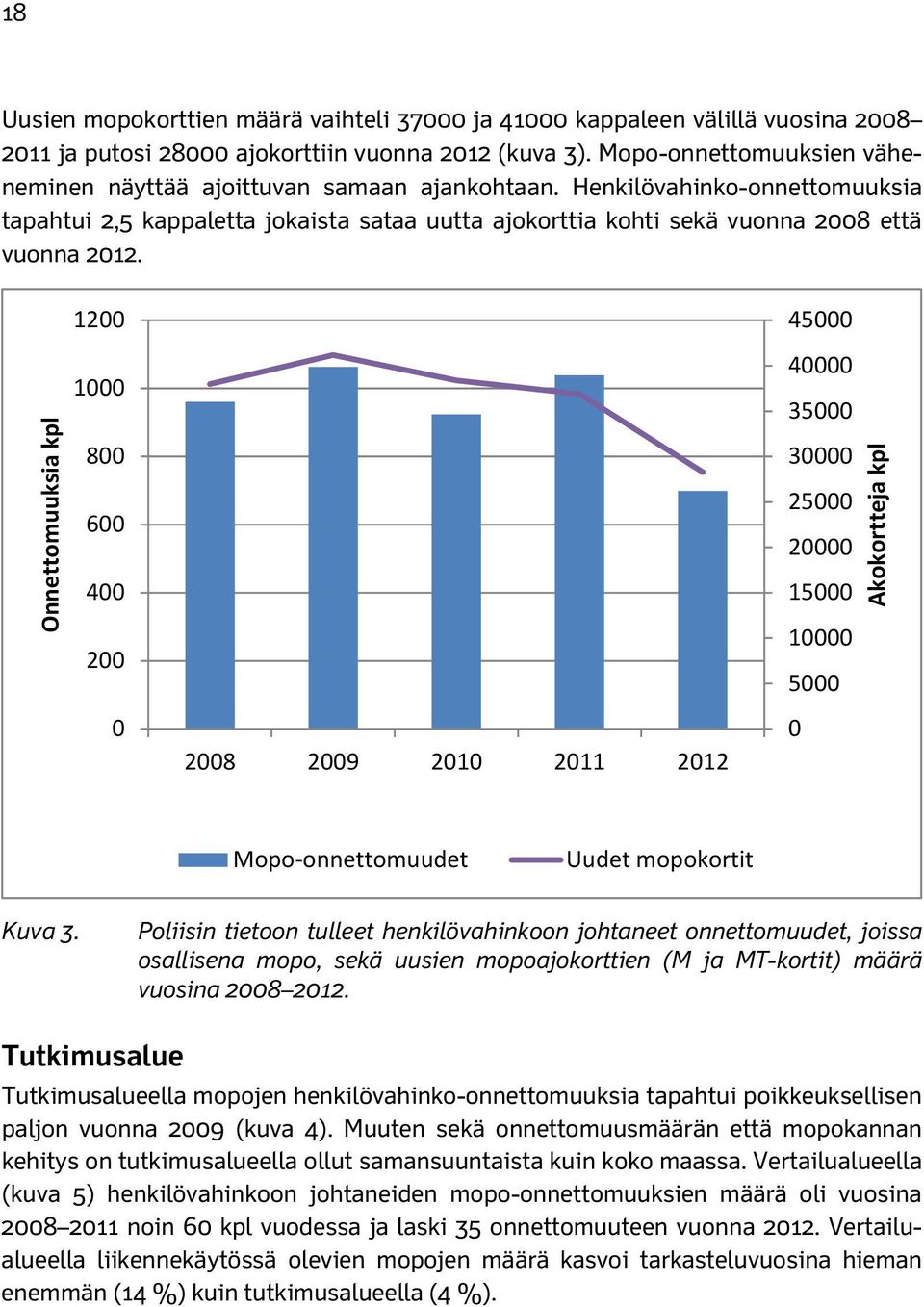 Onnettomuuksia kpl 12 1 8 6 4 2 28 29 21 211 212 45 4 35 3 25 2 15 1 5 Akokortteja kpl Mopo onnettomuudet Uudet mopokortit Kuva 3.