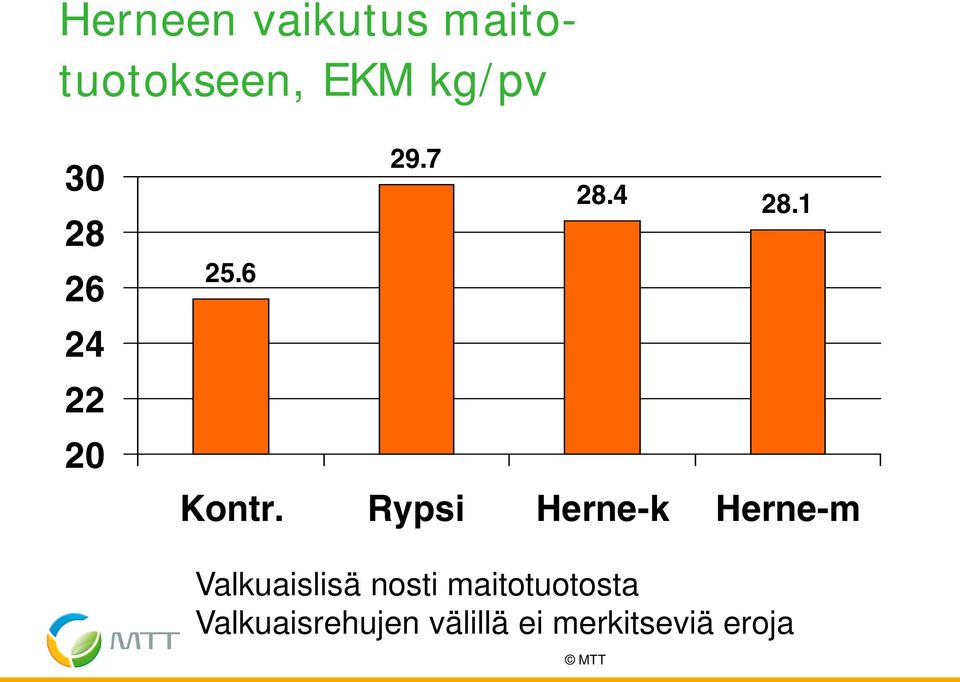 Rypsi Herne-k Herne-m Valkuaislisä nosti