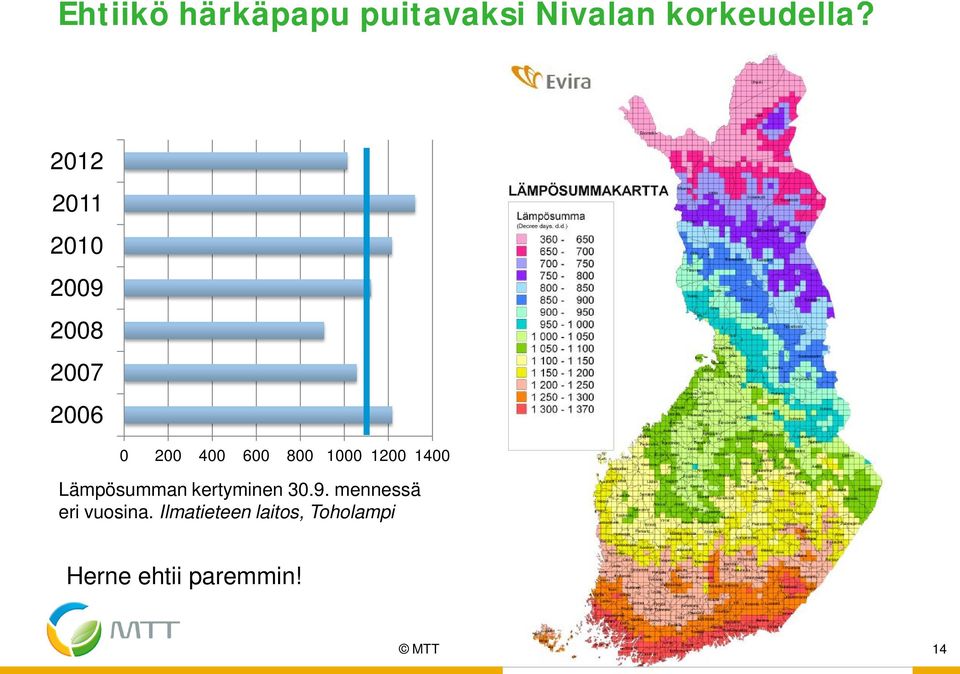 1000 1200 1400 Lämpösumman kertyminen 30.9.