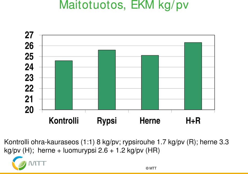 ohra-kauraseos (1:1) 8 kg/pv; rypsirouhe 1.