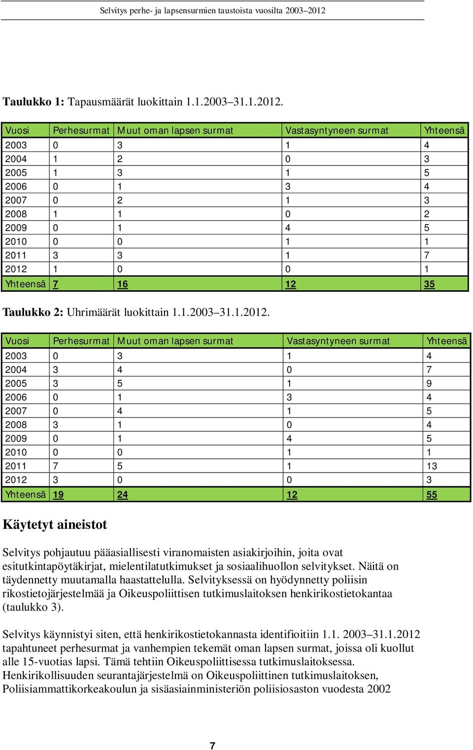 0 1 Yhteensä 7 16 12 35 Taulukko 2: Uhrimäärät luokittain 1.1.2003 31.1.2012.