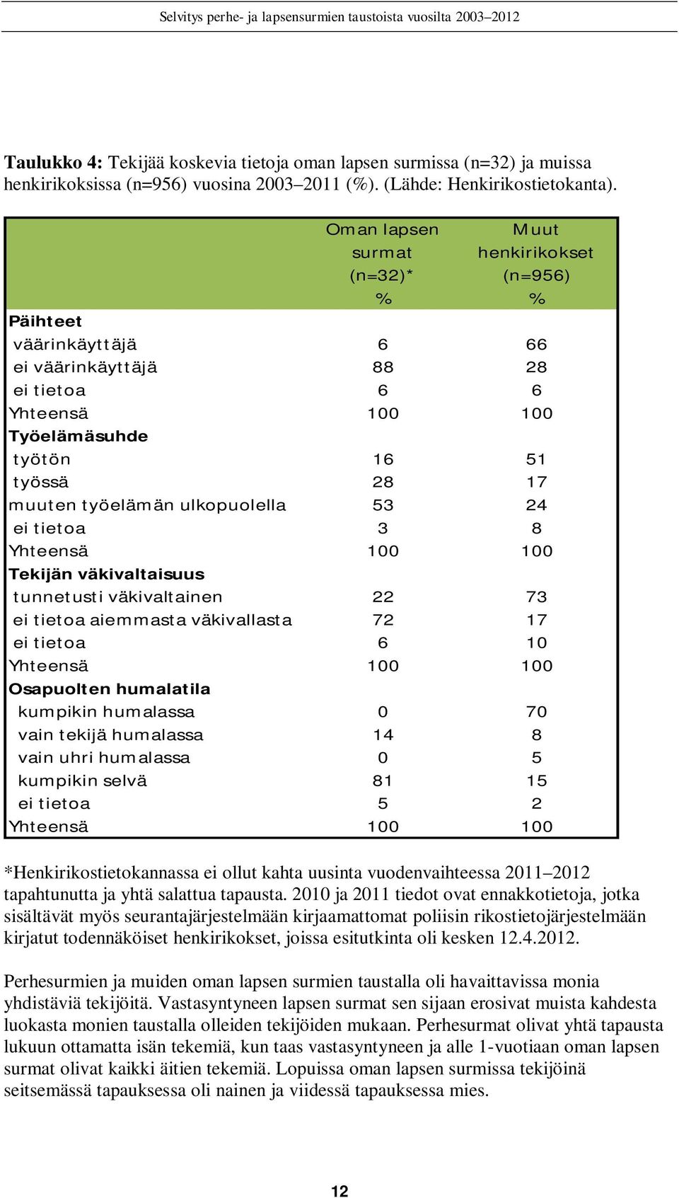 ulkopuolella 53 24 ei tietoa 3 8 Yhteensä 100 100 Tekijän väkivaltaisuus tunnetusti väkivaltainen 22 73 ei tietoa aiemmasta väkivallasta 72 17 ei tietoa 6 10 Yhteensä 100 100 Osapuolten humalatila