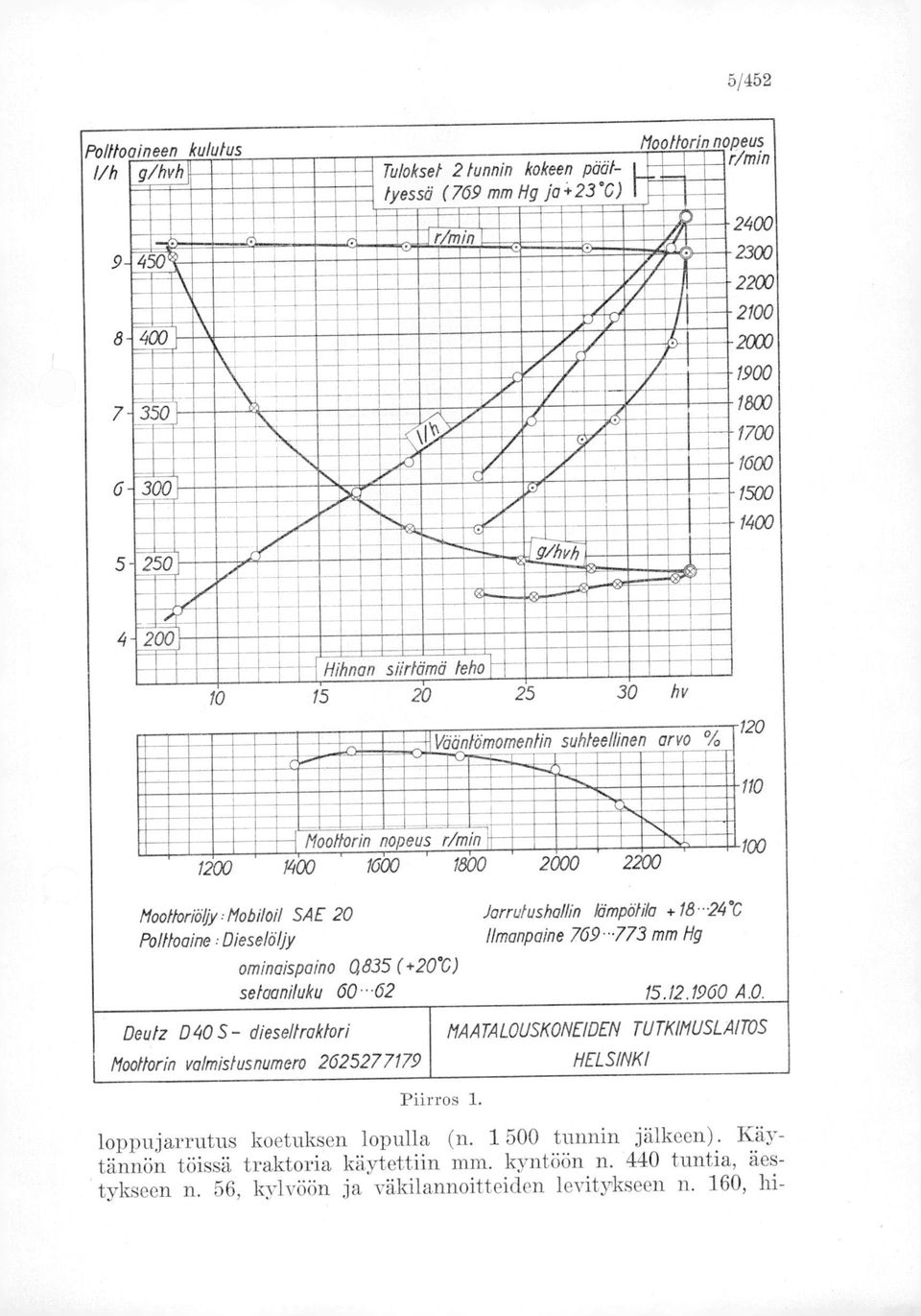 1400 r 4:200 ii Hihnan sirrtömä teho 10 15 20 25 30 hv ntömornentin suhteellinen arvo % -o---.