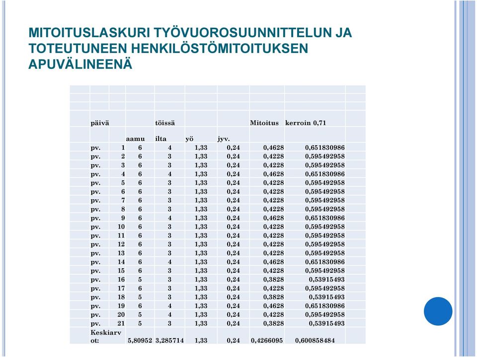 7 6 3 1,33 0,24 0,4228 0,595492958 pv. 8 6 3 1,33 0,24 0,4228 0,595492958 pv. 9 6 4 1,33 0,24 0,4628 0,651830986 pv. 10 6 3 1,33 0,24 0,4228 0,595492958 pv. 11 6 3 1,33 0,24 0,4228 0,595492958 pv.