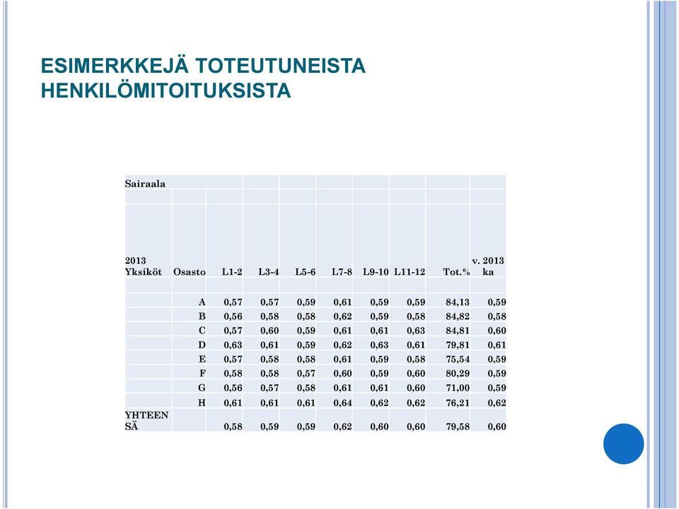 0,60 D 0,63 0,61 0,59 0,62 0,63 0,61 79,81 0,61 E 0,57 0,58 0,58 0,61 0,59 0,58 75,54 0,59 F 0,58 0,58 0,57 0,60 0,59 0,60 80,29