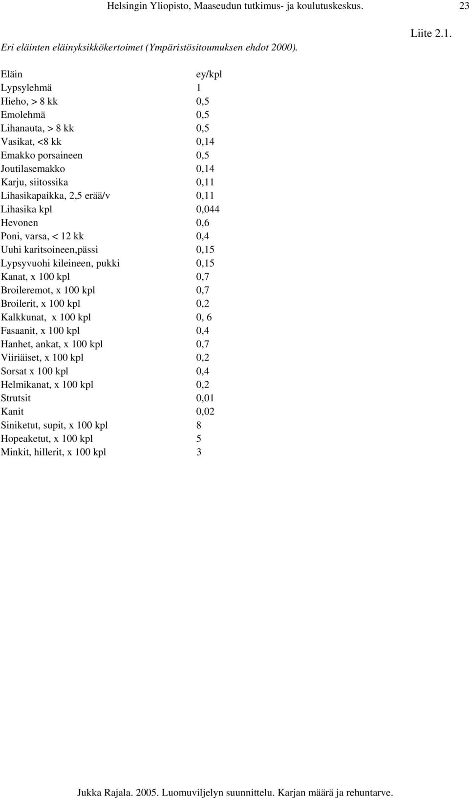 Lihasika kpl 0,044 Hevonen 0,6 Poni, varsa, < 12 kk 0,4 Uuhi karitsoineen,pässi 0,15 Lypsyvuohi kileineen, pukki 0,15 Kanat, x 100 kpl 0,7 Broileremot, x 100 kpl 0,7 Broilerit, x 100 kpl 0,2