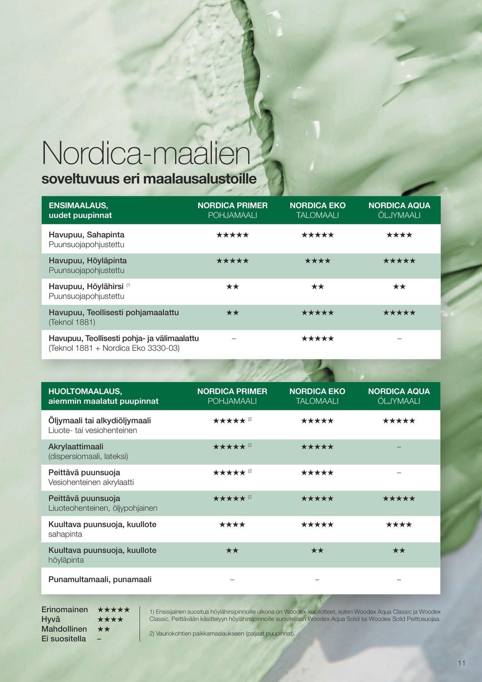 Havupuu, Teollisesti pohja- ja välimaalattu HHHHH (Teknol 1881 + Nordica Eko 3330-03) HUOLTOmaalaus, Nordica Primer Nordica Eko Nordica Aqua aiemmin maalatut puupinnat Pohjamaali Talomaali Öljymaali