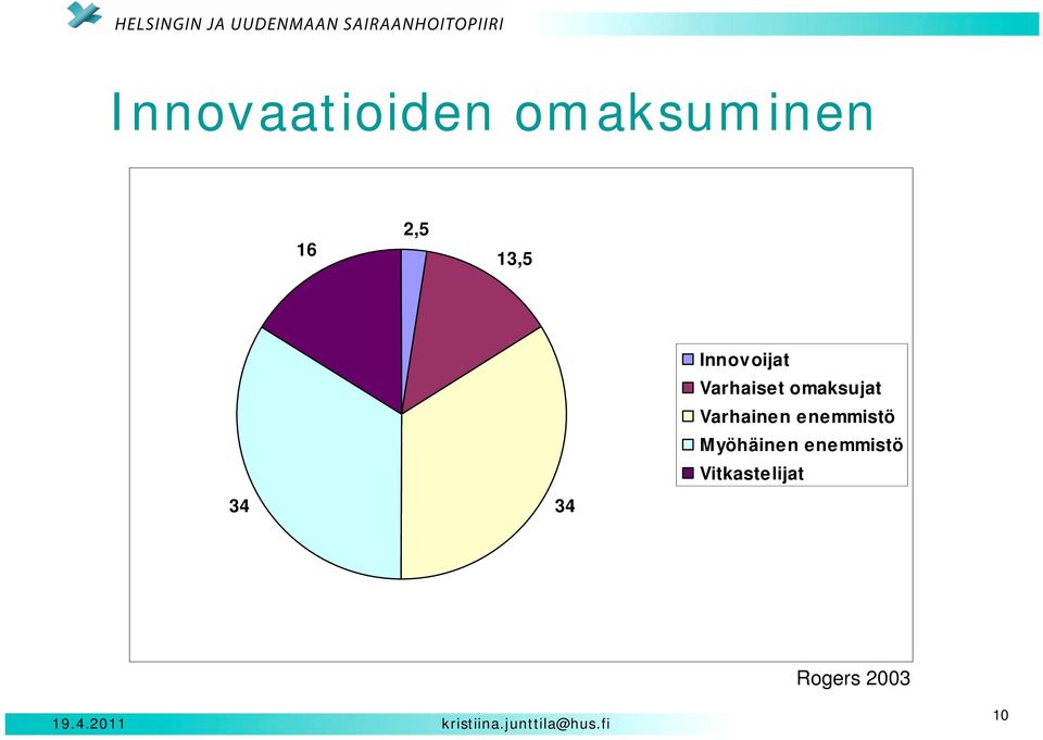 omaksujat Varhainen enemmistö