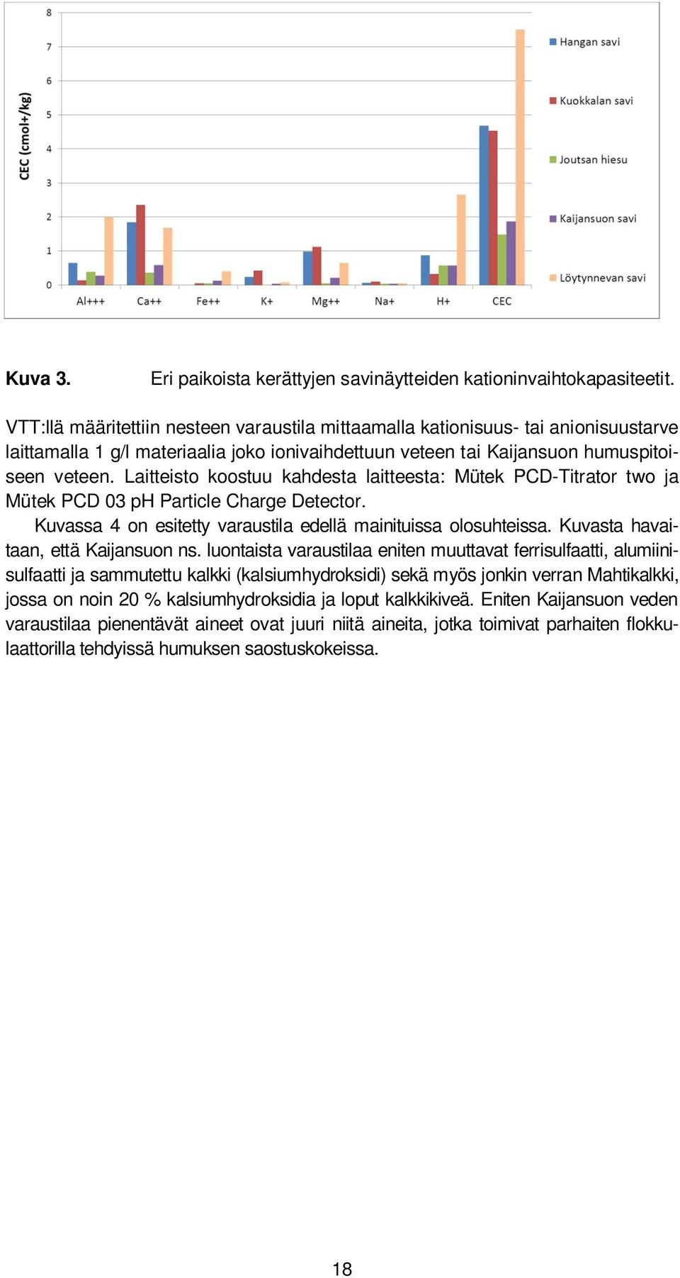 Laitteisto koostuu kahdesta laitteesta: Mütek PCD-Titrator two ja Mütek PCD 03 ph Particle Charge Detector. Kuvassa 4 on esitetty varaustila edellä mainituissa olosuhteissa.