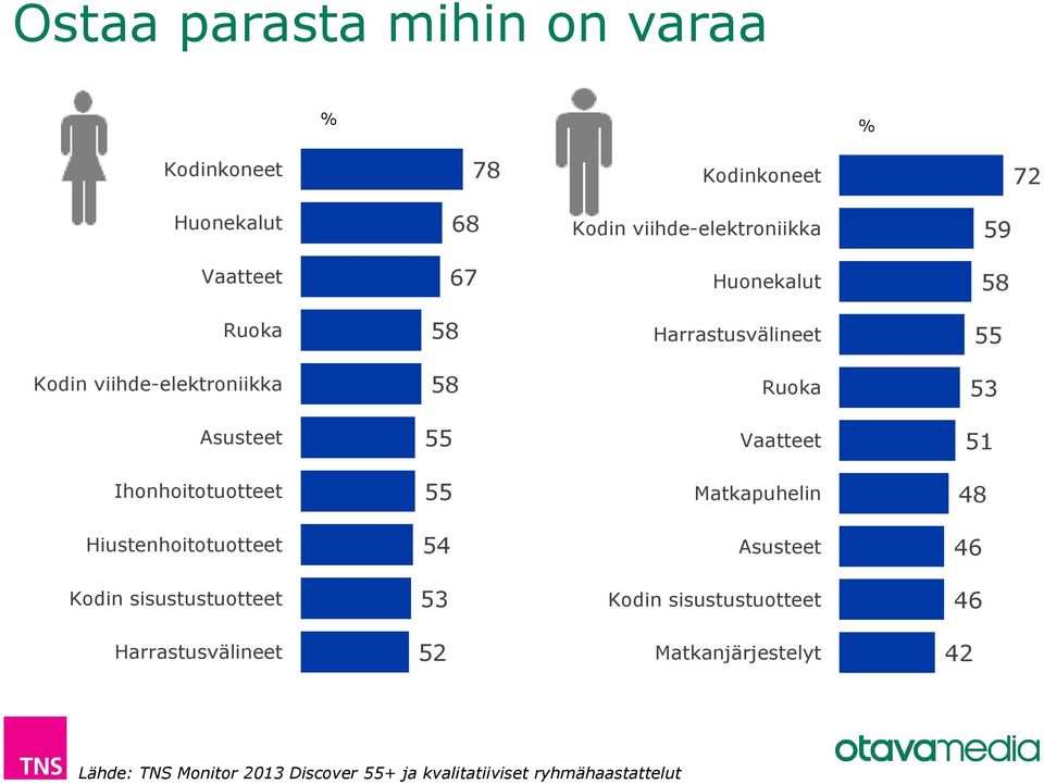 Ihonhoitotuotteet 55 Matkapuhelin 48 Hiustenhoitotuotteet 54 Asusteet 46 Kodin sisustustuotteet 53 Kodin