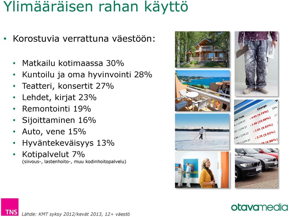 Remontointi 19% Sijoittaminen 16% Auto, vene 15% Hyväntekeväisyys 13% Kotipalvelut