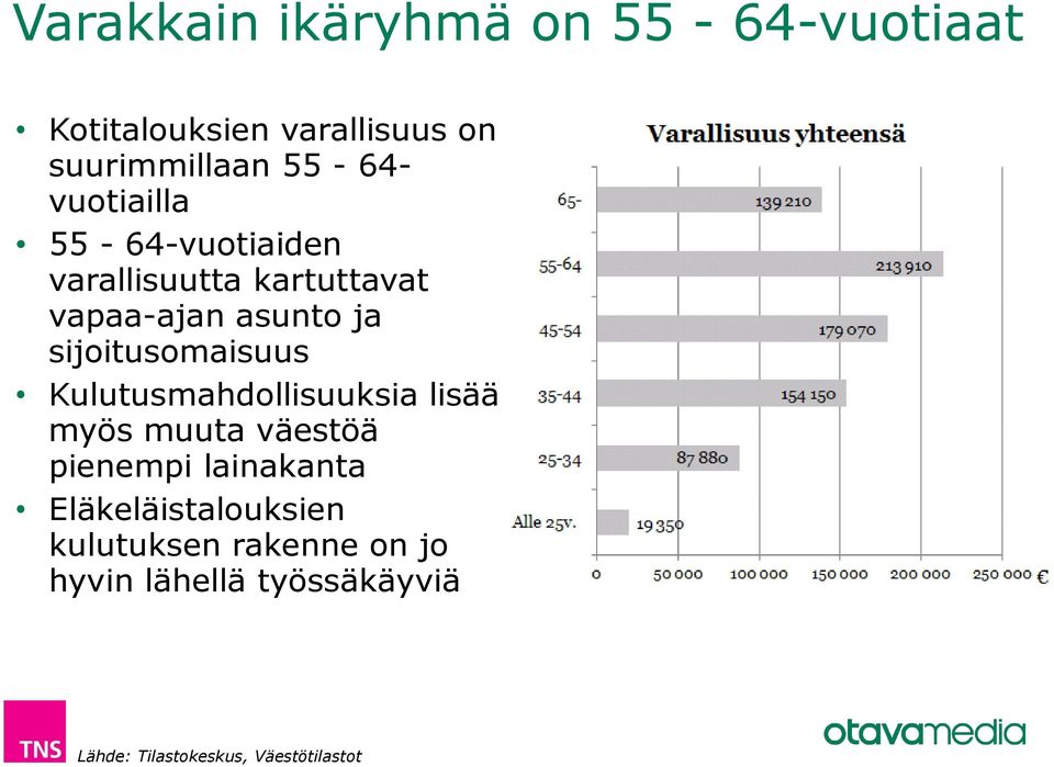 sijoitusomaisuus Kulutusmahdollisuuksia lisää myös muuta väestöä pienempi lainakanta