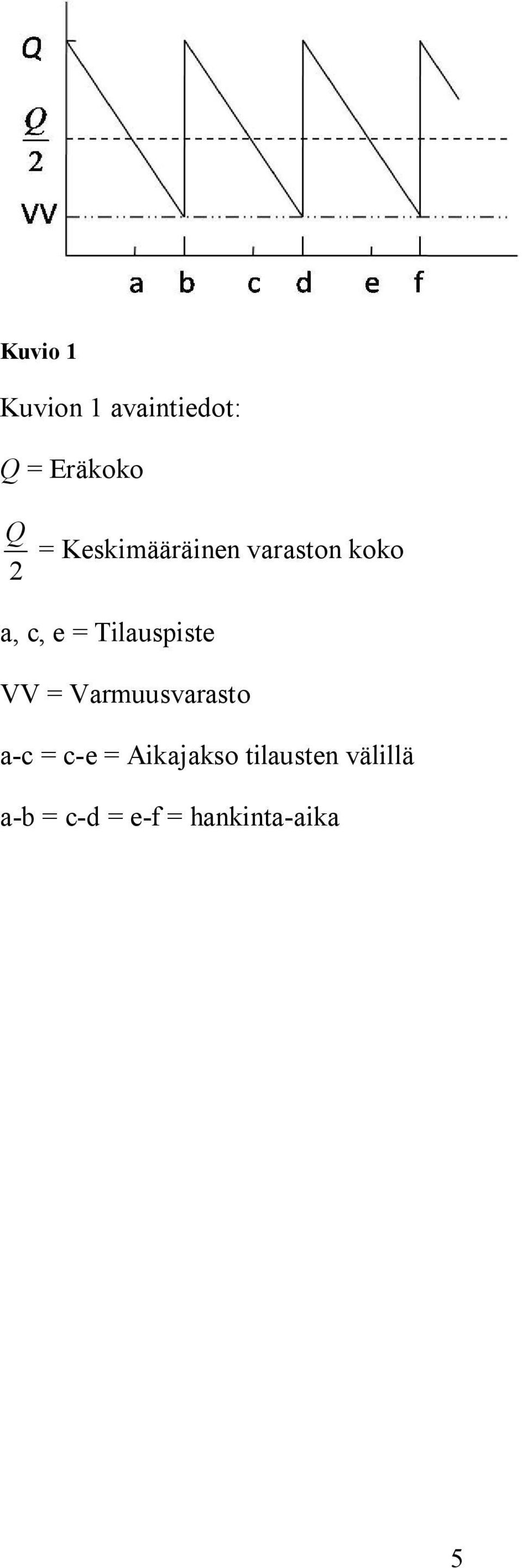 Tilauspiste VV = Varmuusvarasto a c = c e =