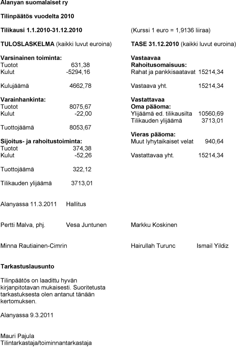 rahoitustoiminta: Tuotot 374,38 Kulut -52,26 (Kurssi 1 euro = 1,9136 liiraa) TASE 31.12.2010 (kaikki luvut euroina) Vastaavaa Rahoitusomaisuus: Rahat ja pankkisaatavat 15214,34 Vastaava yht.