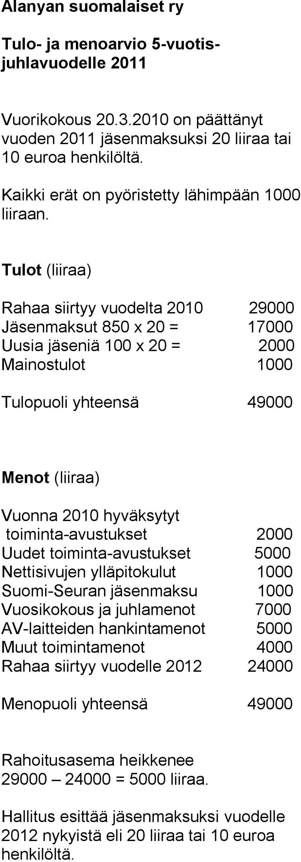 Tulot (liiraa) Rahaa siirtyy vuodelta 2010 29000 Jäsenmaksut 850 x 20 = 17000 Uusia jäseniä 100 x 20 = 2000 Mainostulot 1000 Tulopuoli yhteensä 49000 Menot (liiraa) Vuonna 2010 hyväksytyt