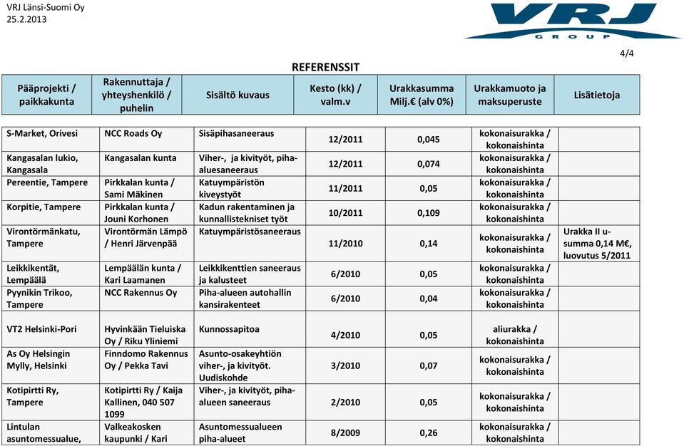 kunnallistekniset työt Katuympäristösaneeraus Leikkikenttien saneeraus ja kalusteet autohallin kansirakenteet 12/2011 0,045 12/2011 0,074 11/2011 0,05 10/2011 0,109 11/2010 0,14 6/2010 0,05 6/2010