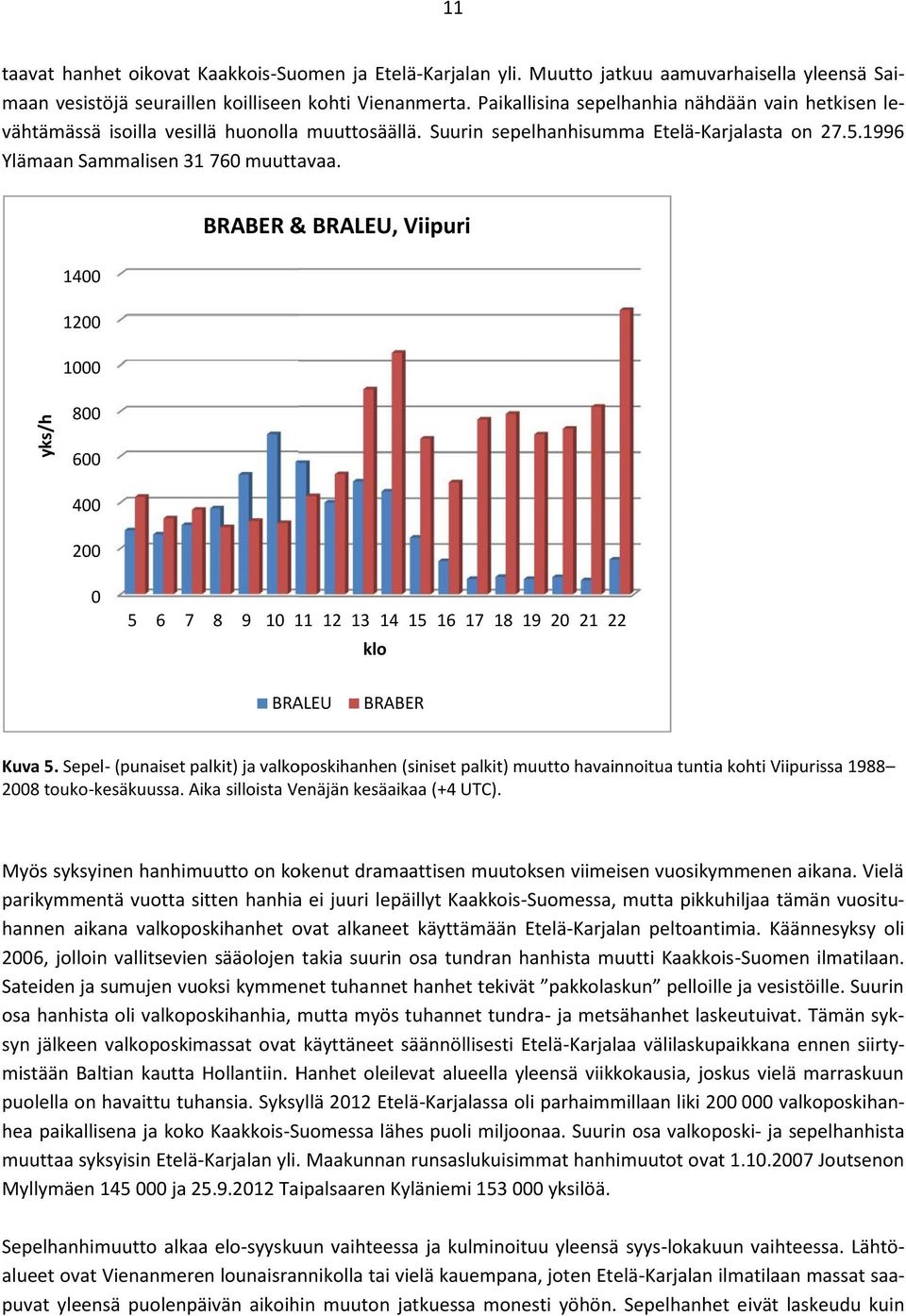 BRABER & BRALEU, Viipuri 14 12 yks/h 1 8 6 4 2 5 6 7 8 9 1 11 12 13 14 15 16 17 18 19 2 21 22 klo BRALEU BRABER Kuva 5.