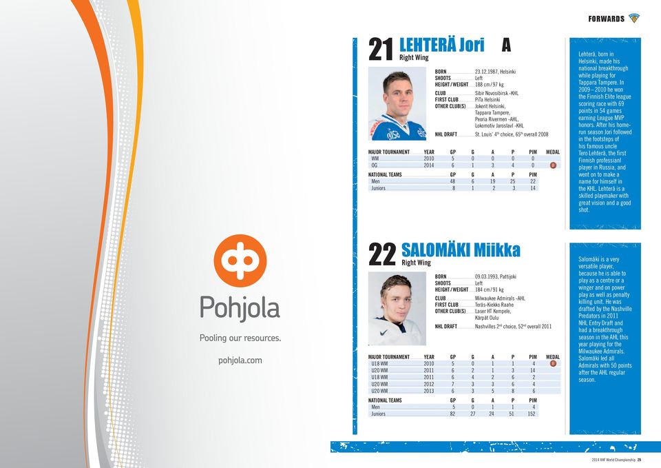 ..2010 5 0 0 0 0 OG...2014 6 1 3 4 0 B NATIONAL TEAMS...GP G A P PIM Men...48 6 19 25 22 Juniors...8 1 2 3 14 Helsinki, made his national breakthrough while playing for Tappara Tampere.