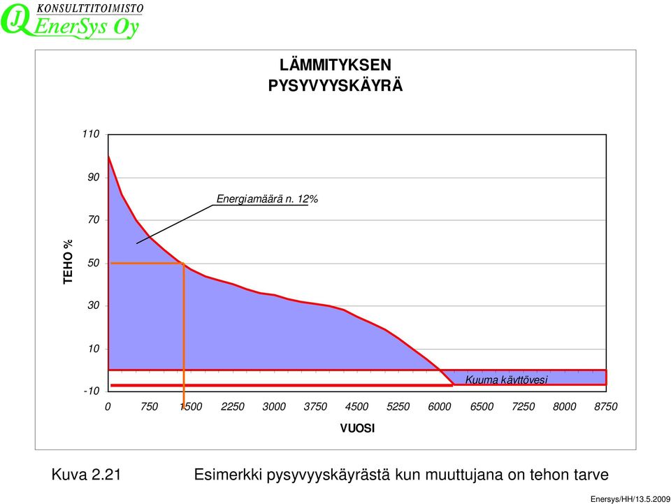 6000 6500 7250 8000 8750 VUOSI Kuuma käyttövesi Kuva 2.