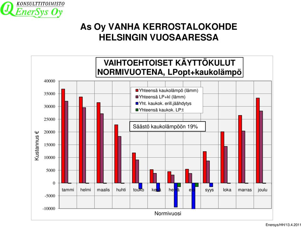 LP+kl (lämm) Yht. kaukok. erill.jäähdytys Yhteensä kaukok.