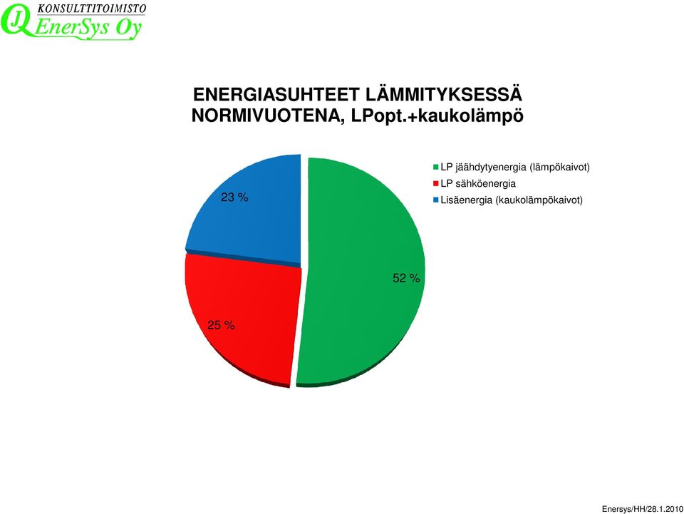 +kaukolämpö 23 % LP jäähdytyenergia