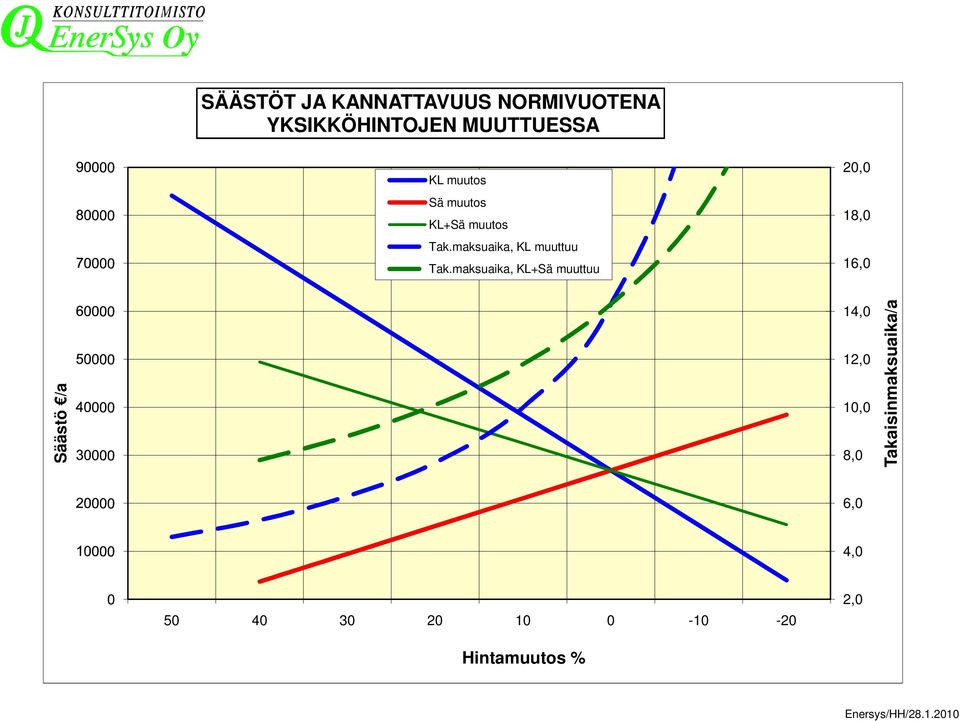 maksuaika, KL+Sä muuttuu 20,0 18,0 16,0 Säästö /a 14,0 12,0 10,0 8,0