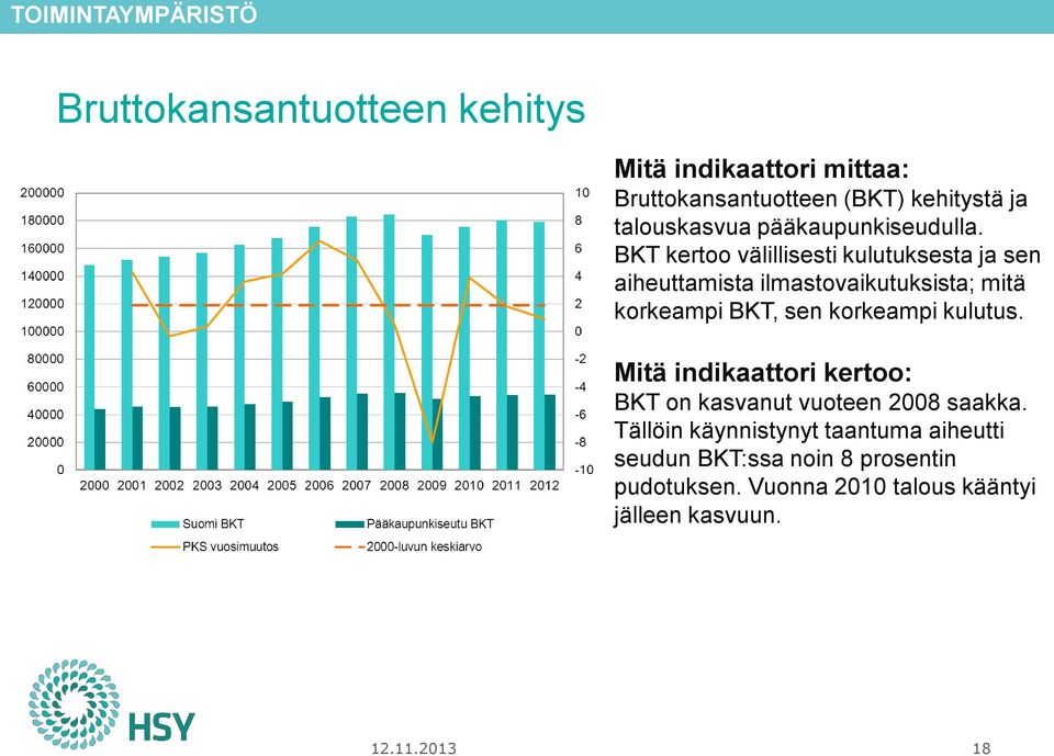 BKT kertoo välillisesti kulutuksesta ja sen aiheuttamista ilmastovaikutuksista; mitä korkeampi BKT, sen korkeampi