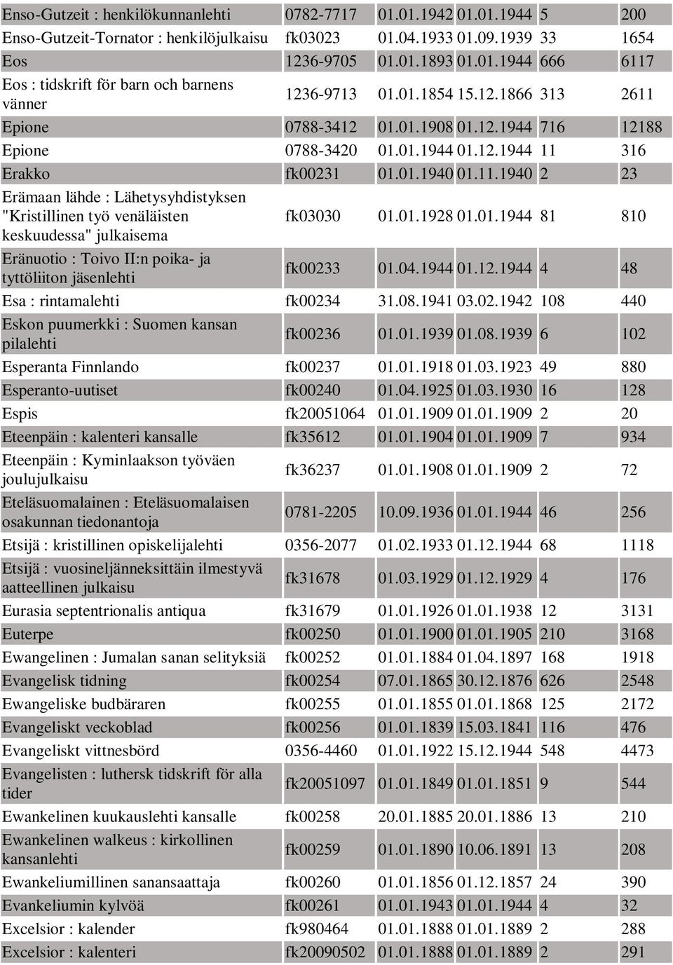 01.1928 01.01.1944 81 810 keskuudessa" julkaisema Eränuotio : Toivo II:n poika- ja tyttöliiton jäsenlehti fk00233 01.04.1944 01.12.1944 4 48 Esa : rintamalehti fk00234 31.08.1941 03.02.1942 108 440 Eskon puumerkki : Suomen kansan pilalehti fk00236 01.