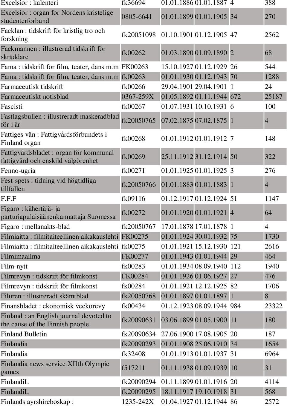 m fk00263 01.01.1930 01.12.1943 70 1288 Farmaceutisk tidskrift fk00266 29.04.1901 29.04.1901 1 24 Farmaceutiskt notisblad 0367-259X 01.05.1892 01.11.1944 672 25187 Fascisti fk00267 01.07.1931 10.