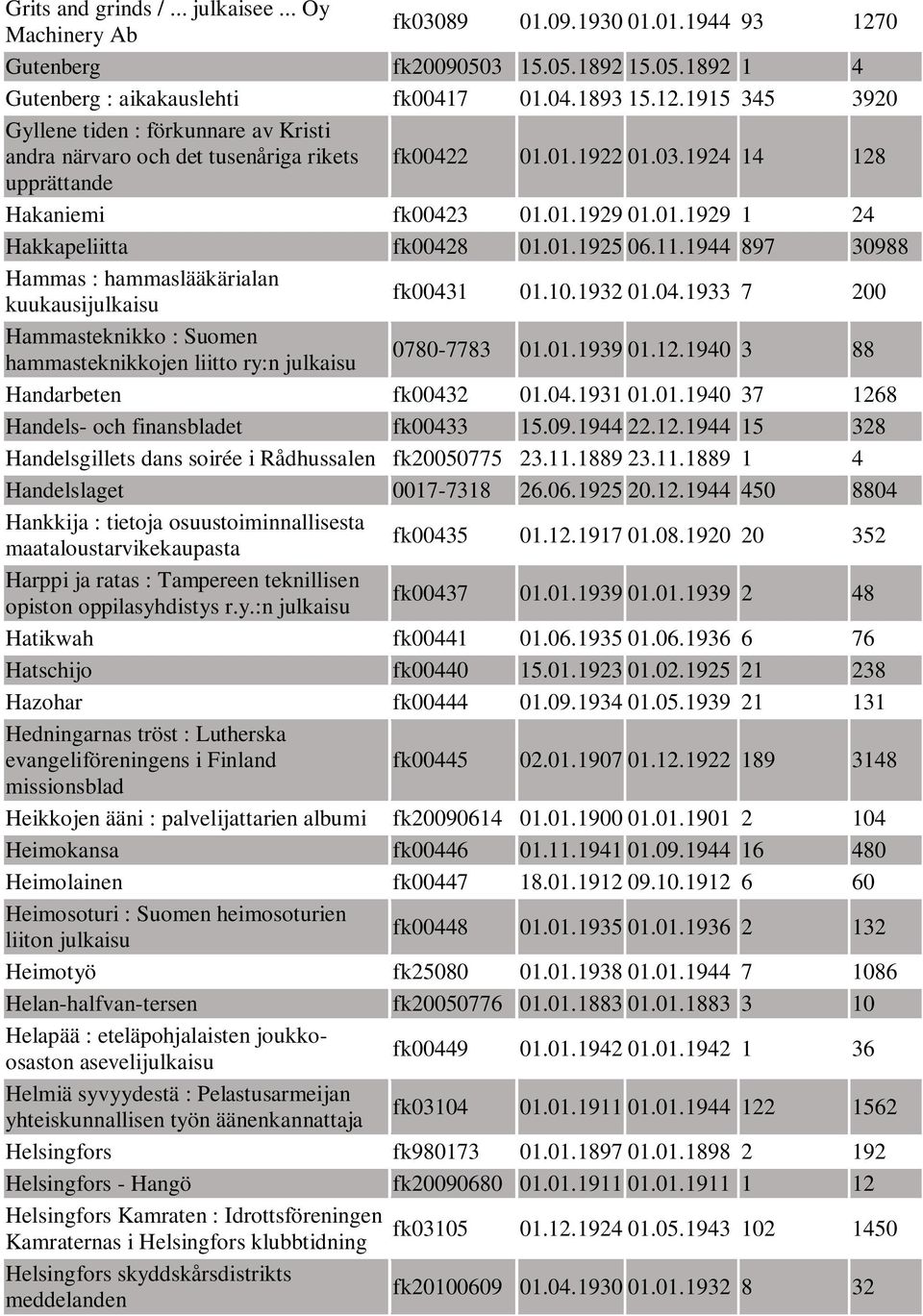 1932 01.04.1933 7 200 Hammasteknikko : Suomen hammasteknikkojen liitto ry:n julkaisu 0780-7783 01.01.1939 01.12.1940 3 88 Handarbeten fk00432 01.04.1931 01.01.1940 37 1268 Handels- och finansbladet fk00433 15.