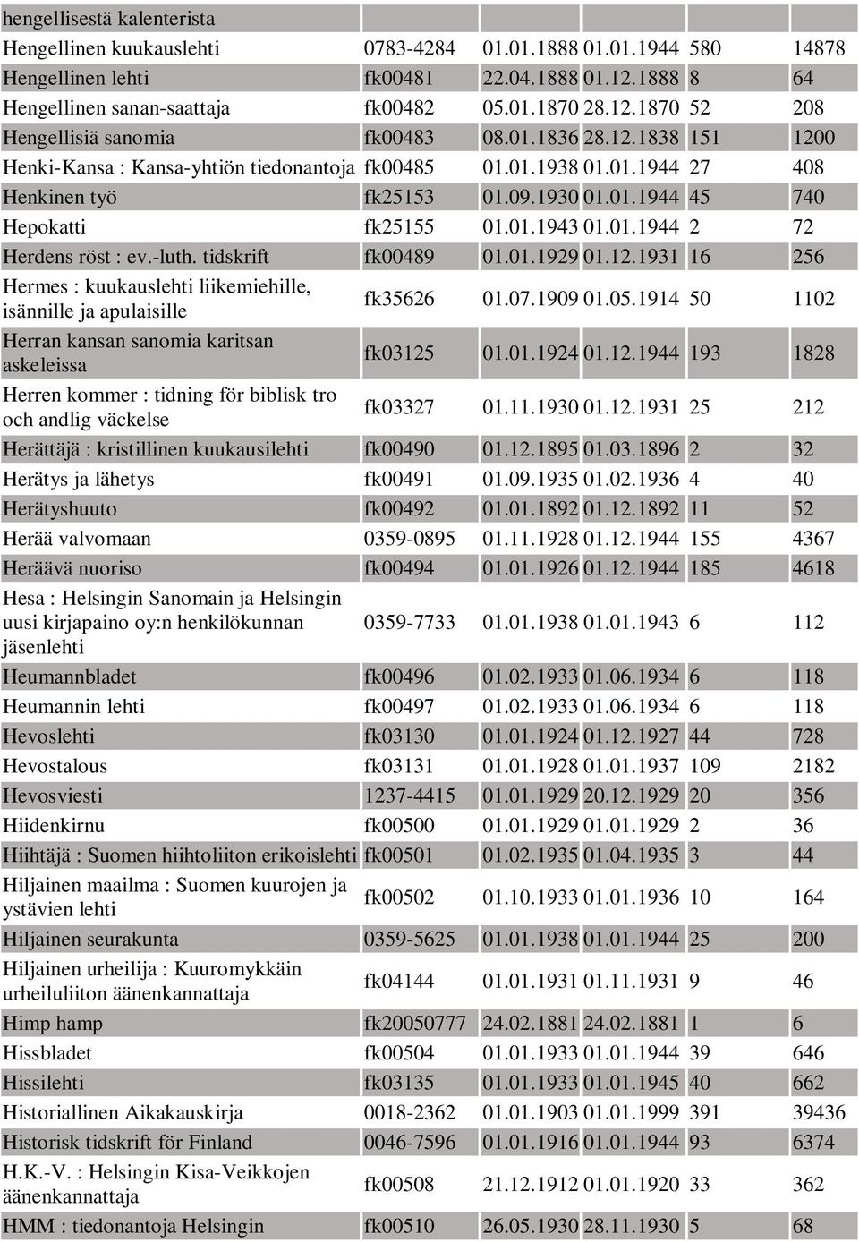 -luth. tidskrift fk00489 01.01.1929 01.12.1931 16 256 Hermes : kuukauslehti liikemiehille, isännille ja apulaisille fk35626 01.07.1909 01.05.