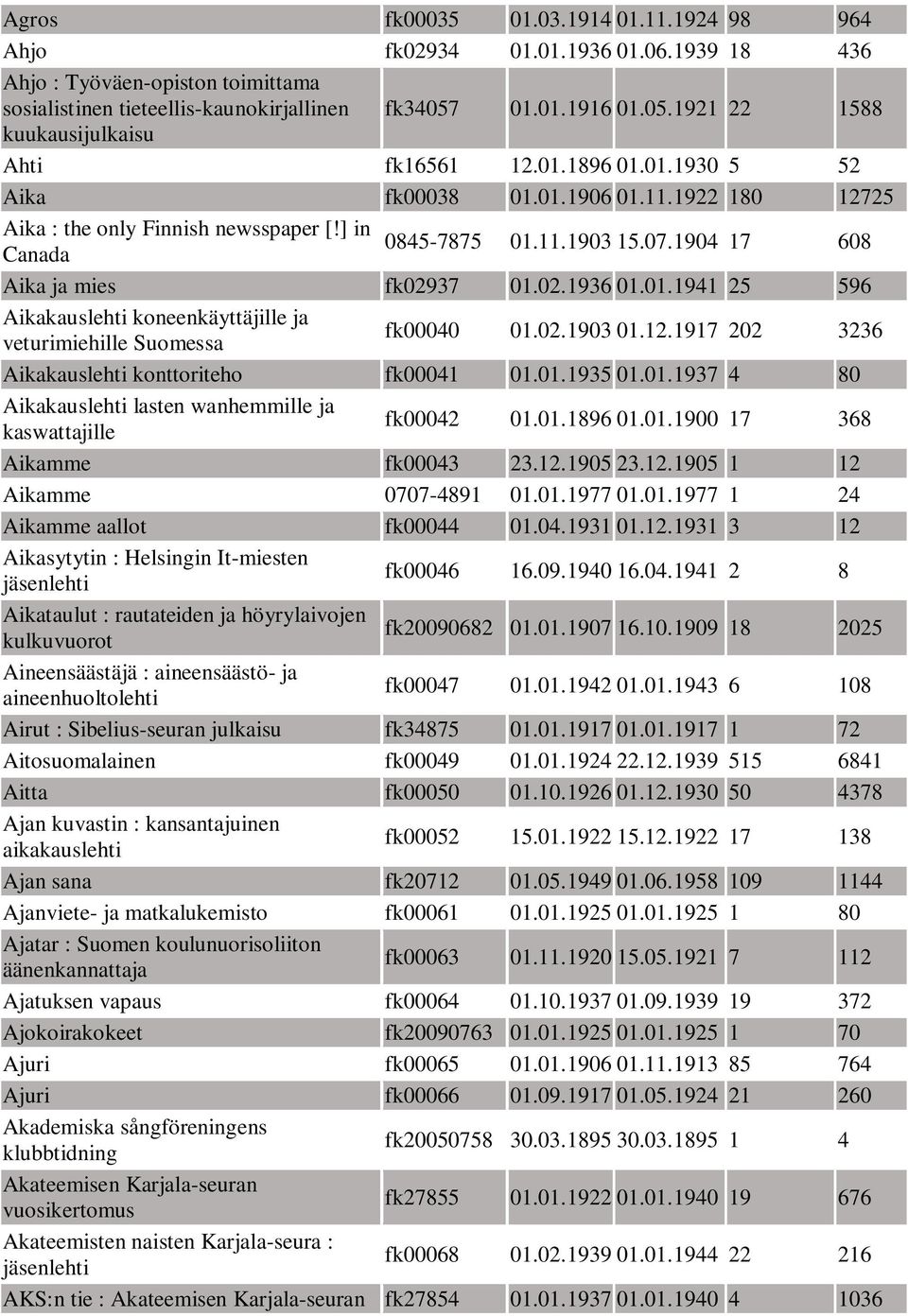 07.1904 17 608 Aika ja mies fk02937 01.02.1936 01.01.1941 25 596 Aikakauslehti koneenkäyttäjille ja veturimiehille Suomessa fk00040 01.02.1903 01.12.