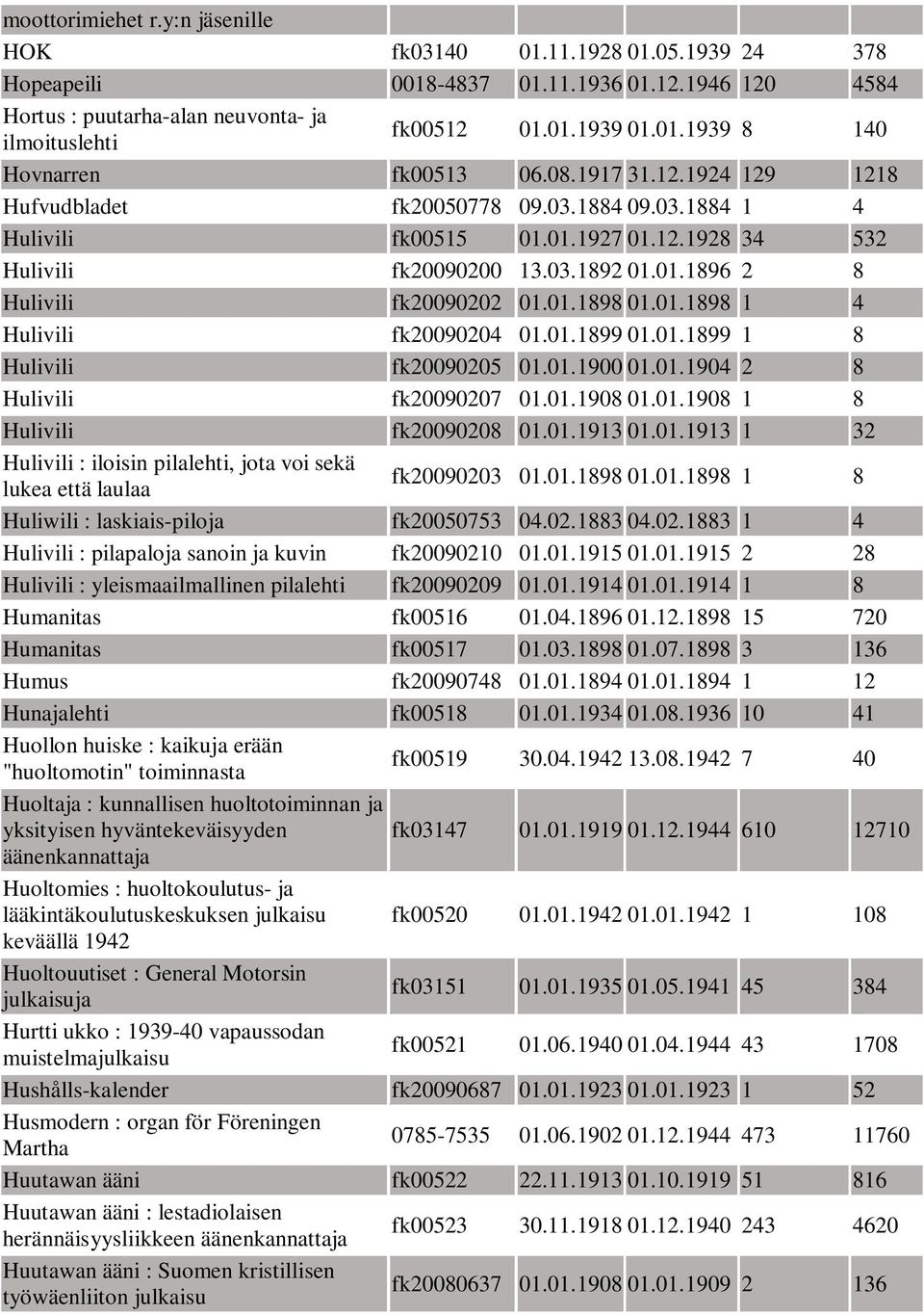 01.1898 1 4 Hulivili fk20090204 01.01.1899 01.01.1899 1 8 Hulivili fk20090205 01.01.1900 01.01.1904 2 8 Hulivili fk20090207 01.01.1908 01.01.1908 1 8 Hulivili fk20090208 01.01.1913 01.01.1913 1 32 Hulivili : iloisin pilalehti, jota voi sekä lukea että laulaa fk20090203 01.