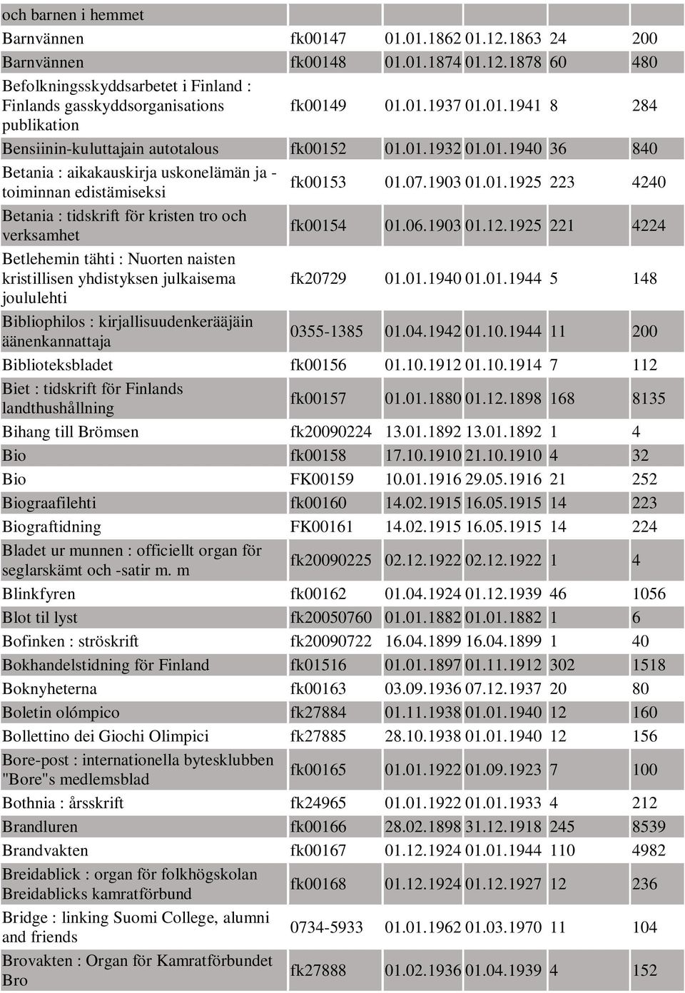 06.1903 01.12.1925 221 4224 Betlehemin tähti : Nuorten naisten kristillisen yhdistyksen julkaisema fk20729 01.01.1940 01.01.1944 5 148 joululehti Bibliophilos : kirjallisuudenkerääjäin 0355-1385 01.