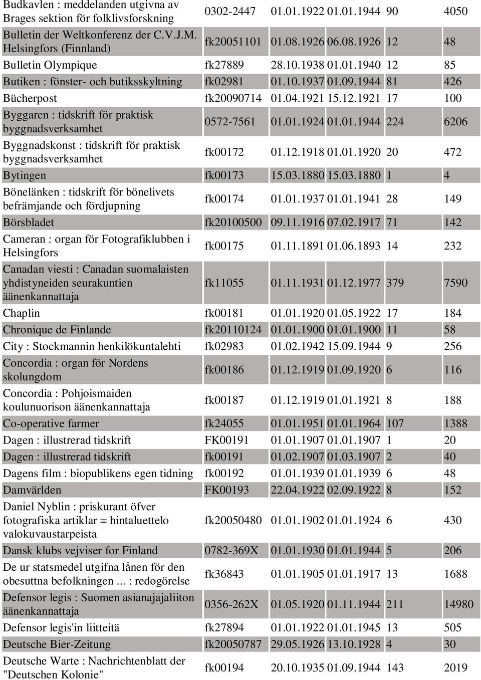 01.1924 01.01.1944 224 6206 Byggnadskonst : tidskrift för praktisk byggnadsverksamhet fk00172 01.12.1918 01.01.1920 20 472 Bytingen fk00173 15.03.