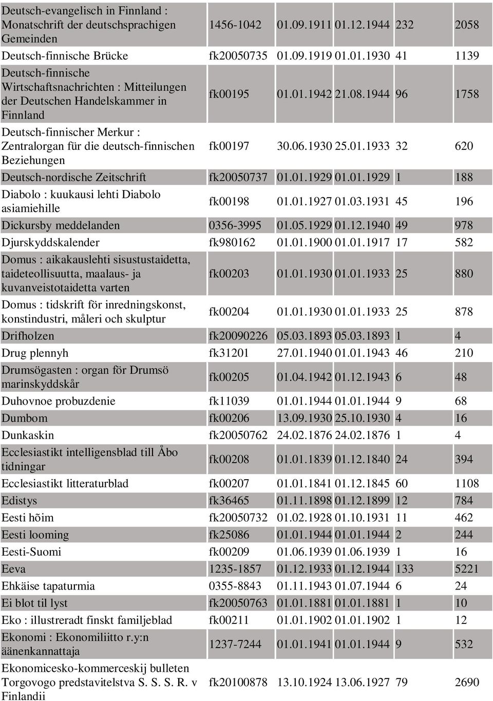 01.1929 1 188 Diabolo : kuukausi lehti Diabolo asiamiehille fk00198 01.01.1927 01.03.1931 45 196 Dickursby meddelanden 0356-3995 01.05.1929 01.12.1940 49 978 Djurskyddskalender fk980162 01.01.1900 01.