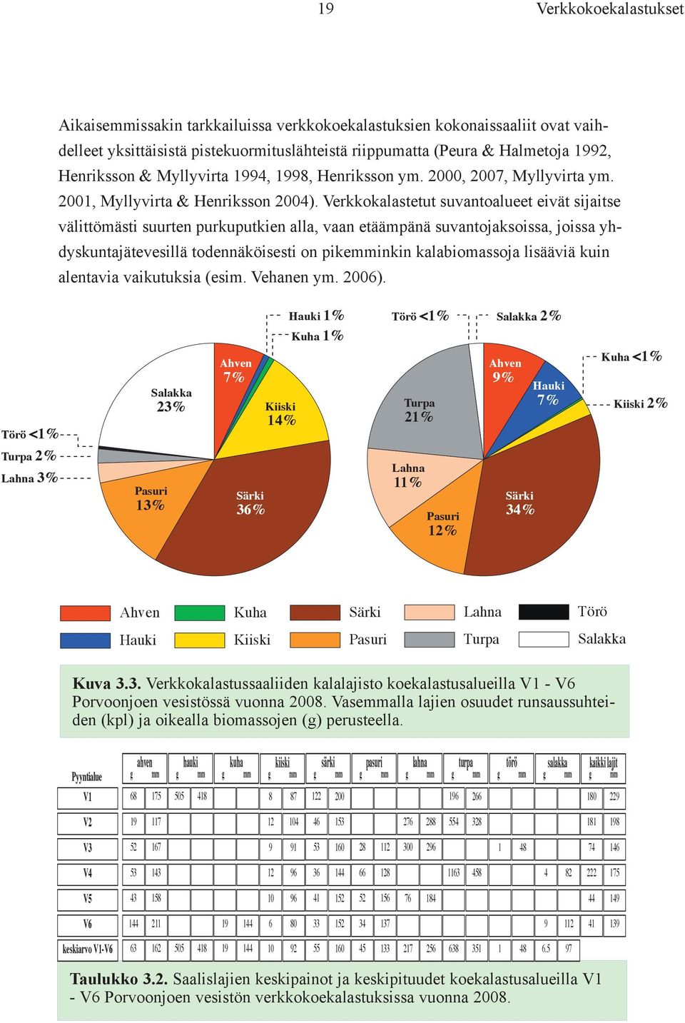 Verkkokalastetut suvantoalueet eivät sijaitse välittömästi suurten purkuputkien alla, vaan etäämpänä suvantojaksoissa, joissa yhdyskuntajätevesillä todennäköisesti on pikemminkin kalabiomassoja