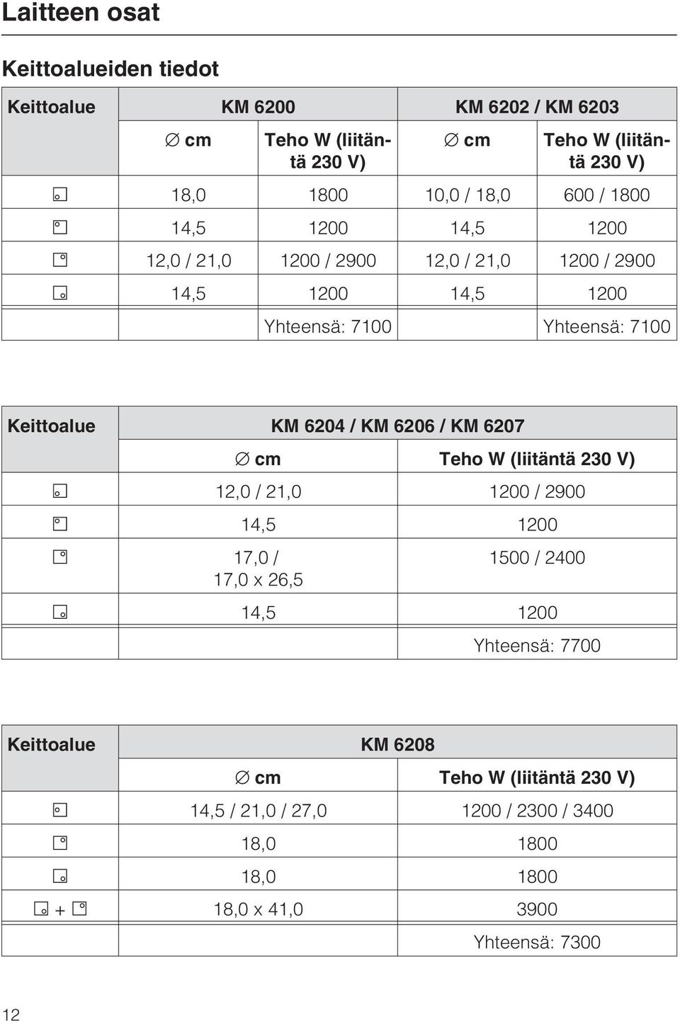 Keittoalue KM 6204 / KM 6206 / KM 6207 cm Teho W (liitäntä 230 V) 12,0 / 21,0 1200 / 2900 14,5 1200 17,0 / 1500 / 2400 17,0 x 26,5 14,5 1200