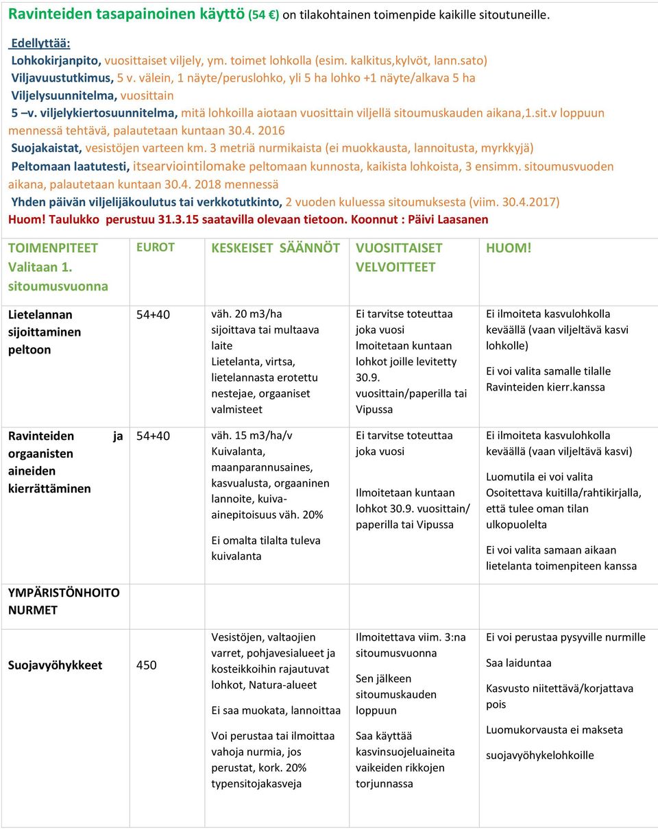 viljelykiertosuunnitelma, mitä lohkoilla aiotaan vuosittain viljellä sitoumuskauden aikana,1.sit.v mennessä tehtävä, palautetaan kuntaan 30.4. 2016 Suojakaistat, vesistöjen varteen km.