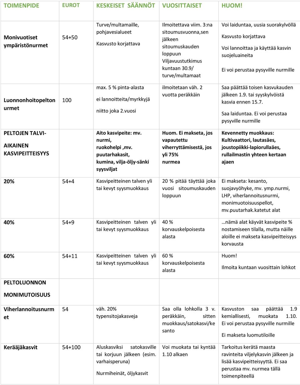 9/ Voi laiduntaa, uusia suorakylvöllä Kasvusto korjattava Voi lannoittaa ja käyttää kasvin suojeluaineita Luonnonhoitopelton urmet 100 max. 5 % pinta-alasta ei lannoitteita/myrkkyjä niitto joka 2.