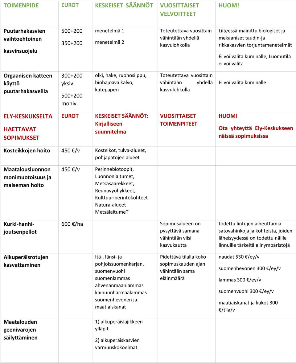 olki, hake, ruohosilppu, biohajoava kalvo, katepaperi Toteutettava vuosittain vähintään yhdellä kasvulohkolla Ei voi valita kuminalle ELY-KESKUKSELTA HAETTAVAT SOPIMUKSET EUROT KESKEISET SÄÄNNÖT: