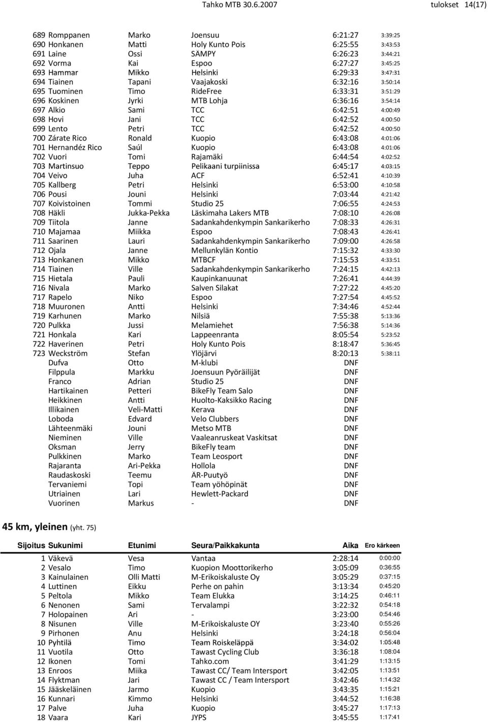 Mikko Helsinki 6:29:33 3:47:31 694 Tiainen Tapani Vaajakoski 6:32:16 3:50:14 695 Tuominen Timo RideFree 6:33:31 3:51:29 696 Koskinen Jyrki MTB Lohja 6:36:16 3:54:14 697 Alkio Sami TCC 6:42:51 4:00:49