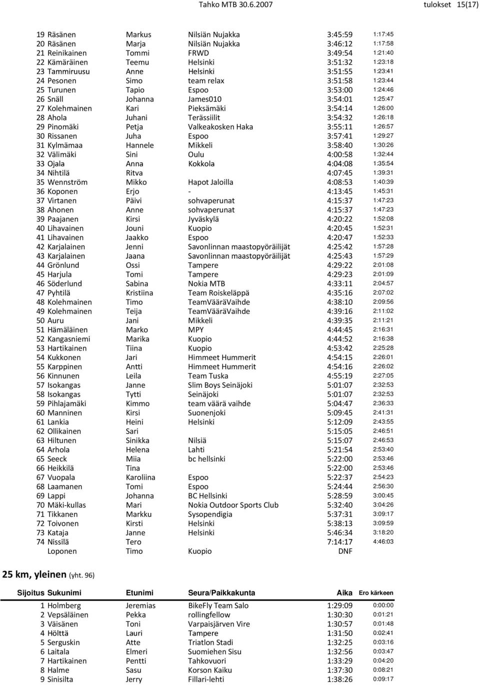 1:23:18 23 Tammiruusu Anne Helsinki 3:51:55 1:23:41 24 Pesonen Simo team relax 3:51:58 1:23:44 25 Turunen Tapio Espoo 3:53:00 1:24:46 26 Snäll Johanna James010 3:54:01 1:25:47 27 Kolehmainen Kari