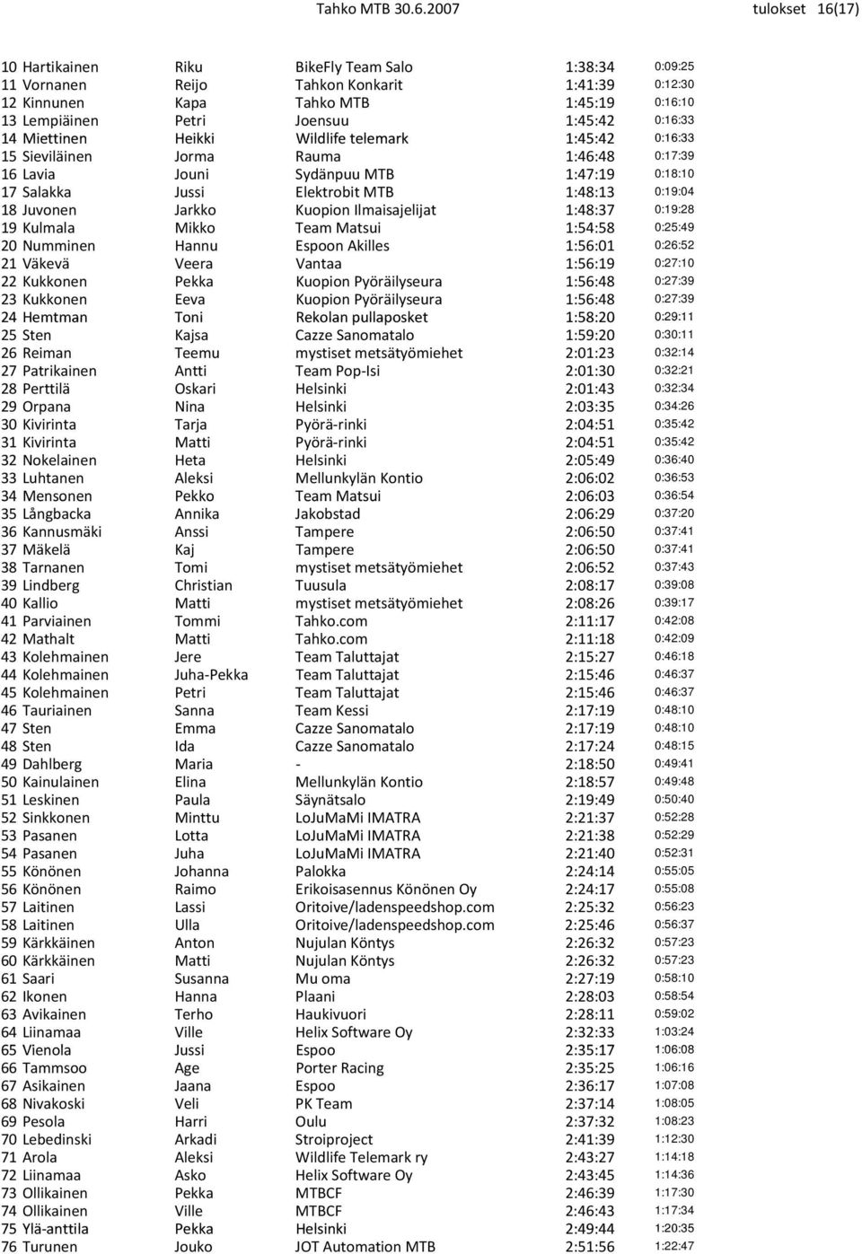 1:45:42 0:16:33 14 Miettinen Heikki Wildlife telemark 1:45:42 0:16:33 15 Sieviläinen Jorma Rauma 1:46:48 0:17:39 16 Lavia Jouni Sydänpuu MTB 1:47:19 0:18:10 17 Salakka Jussi Elektrobit MTB 1:48:13