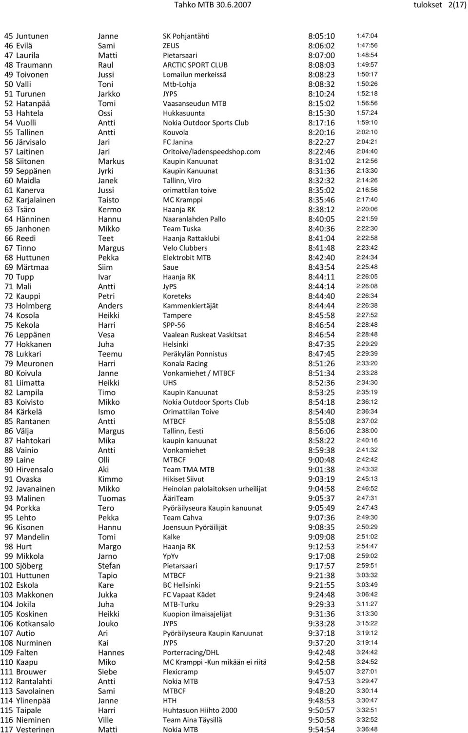 49 Toivonen Jussi Lomailun merkeissä 8:08:23 1:50:17 50 Valli Toni Mtb Lohja 8:08:32 1:50:26 51 Turunen Jarkko JYPS 8:10:24 1:52:18 52 Hatanpää Tomi Vaasanseudun MTB 8:15:02 1:56:56 53 Hahtela Ossi