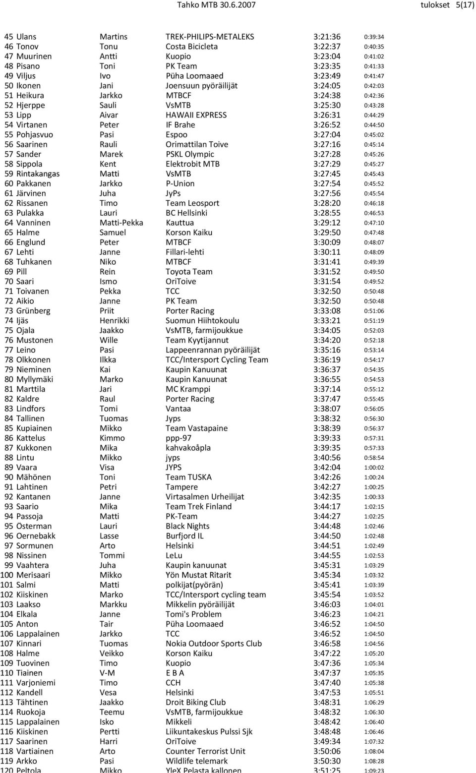 0:41:33 49 Viljus Ivo Püha Loomaaed 3:23:49 0:41:47 50 Ikonen Jani Joensuun pyöräilijät 3:24:05 0:42:03 51 Heikura Jarkko MTBCF 3:24:38 0:42:36 52 Hjerppe Sauli VsMTB 3:25:30 0:43:28 53 Lipp Aivar