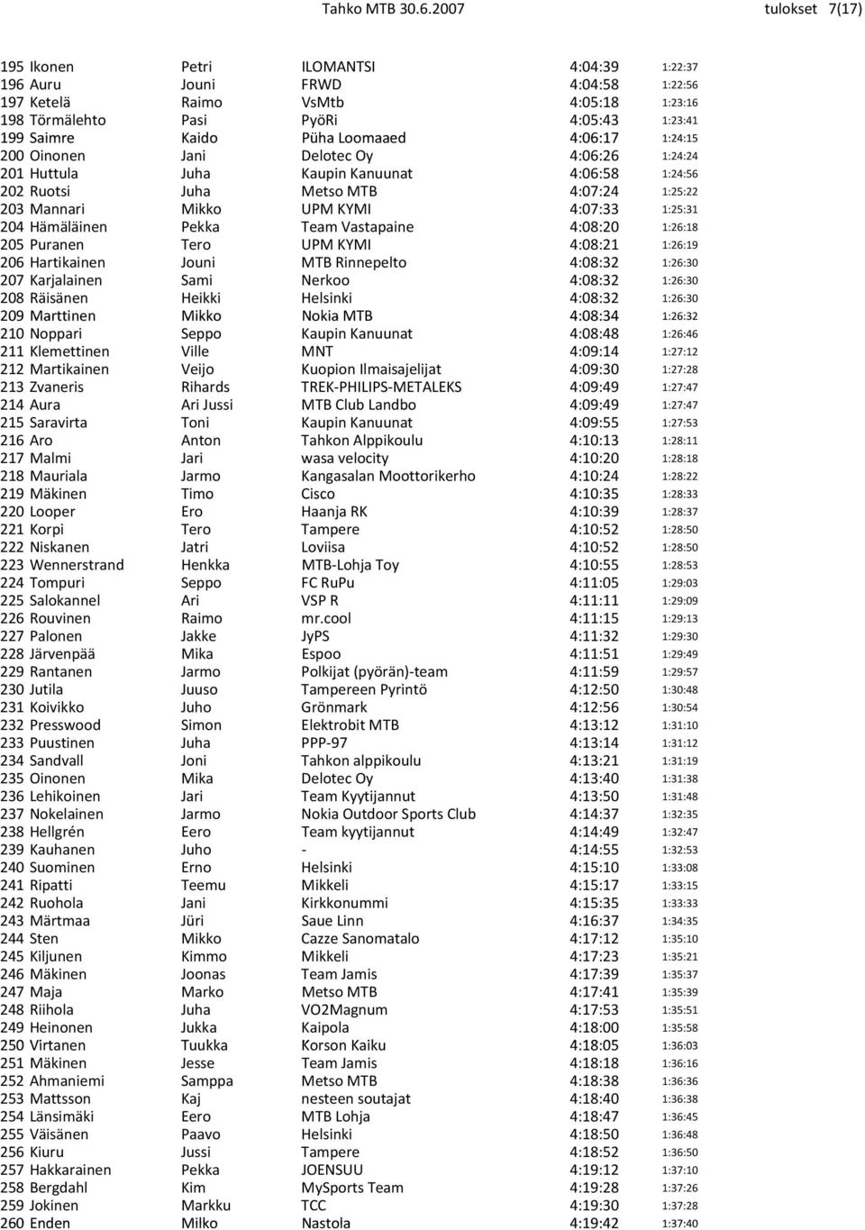 Püha Loomaaed 4:06:17 1:24:15 200 Oinonen Jani Delotec Oy 4:06:26 1:24:24 201 Huttula Juha Kaupin Kanuunat 4:06:58 1:24:56 202 Ruotsi Juha Metso MTB 4:07:24 1:25:22 203 Mannari Mikko UPM KYMI 4:07:33